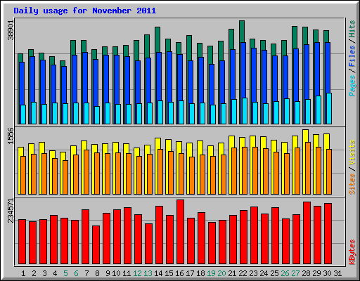 Daily usage for November 2011