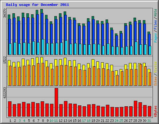 Daily usage for December 2011