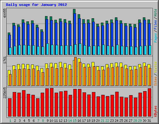 Daily usage for January 2012