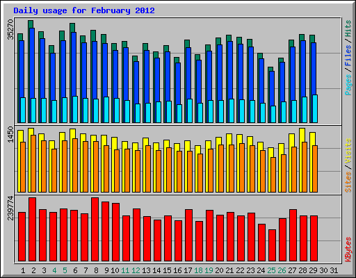 Daily usage for February 2012