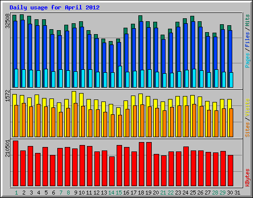 Daily usage for April 2012