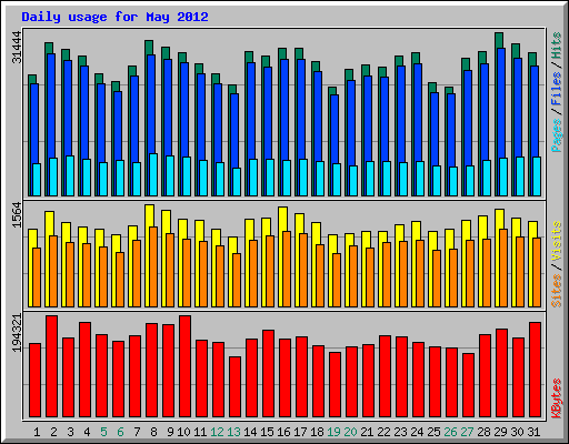 Daily usage for May 2012