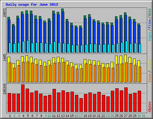 Daily usage for June 2012