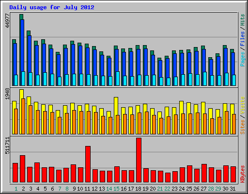 Daily usage for July 2012