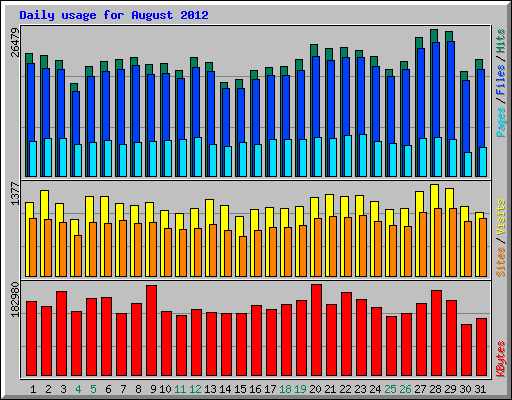 Daily usage for August 2012