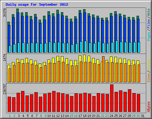 Daily usage for September 2012