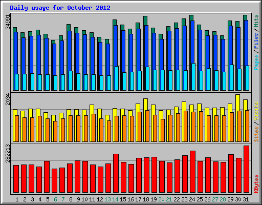 Daily usage for October 2012