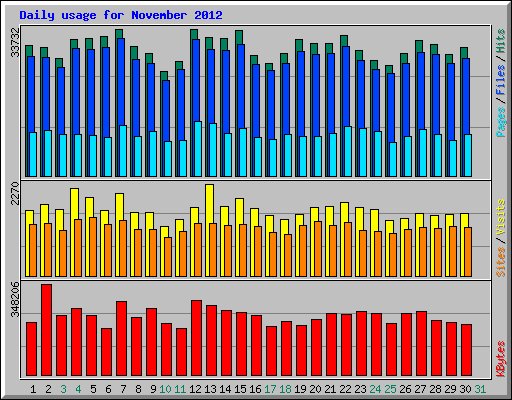 Daily usage for November 2012