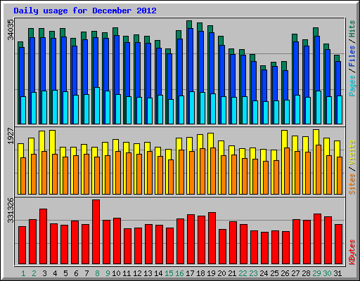 Daily usage for December 2012