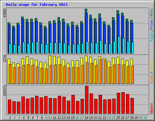 Daily usage for February 2013