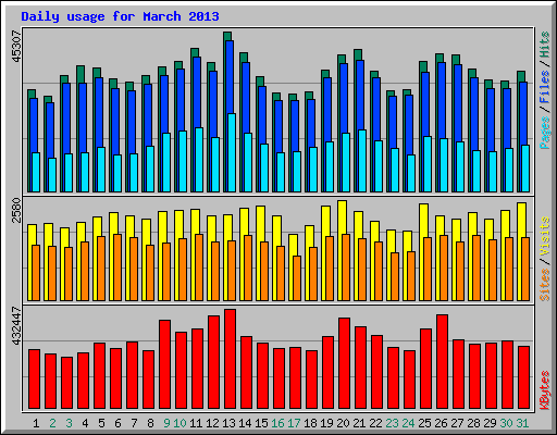 Daily usage for March 2013