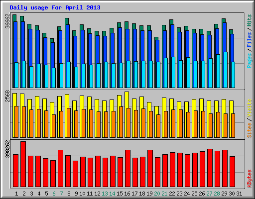 Daily usage for April 2013