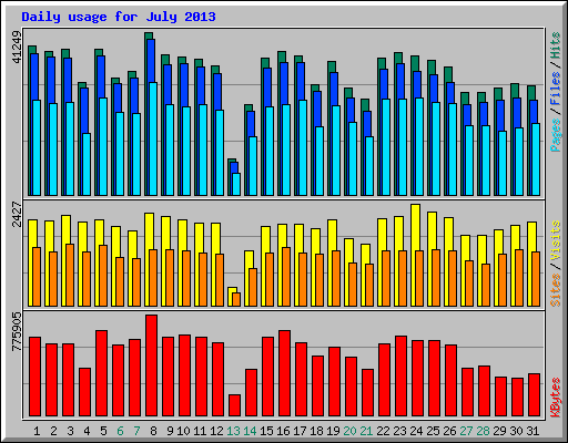 Daily usage for July 2013