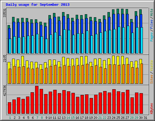 Daily usage for September 2013