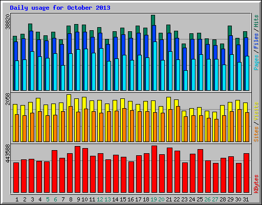 Daily usage for October 2013