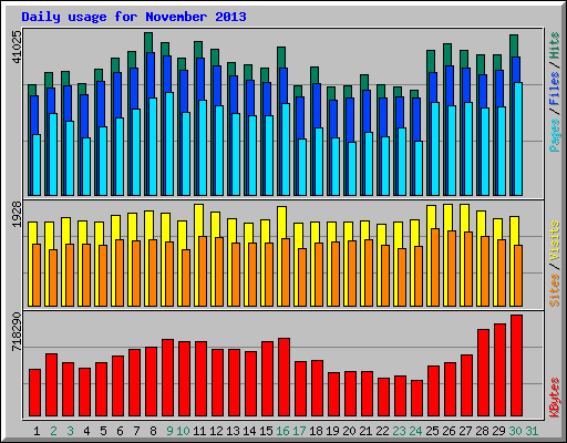 Daily usage for November 2013