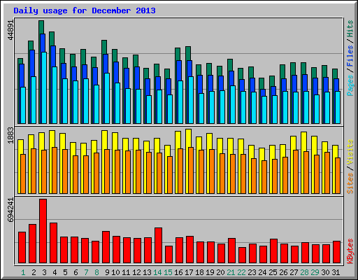 Daily usage for December 2013