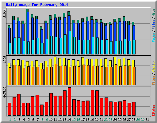 Daily usage for February 2014