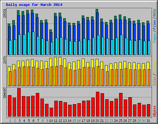 Daily usage for March 2014