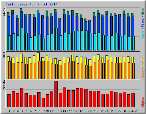 Daily usage for April 2014