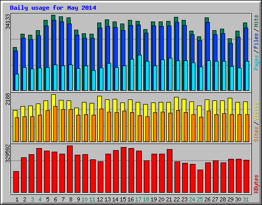 Daily usage for May 2014