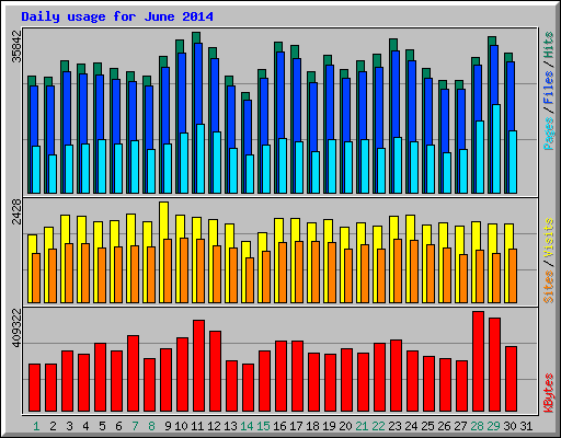 Daily usage for June 2014