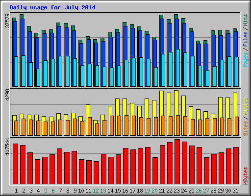 Daily usage for July 2014