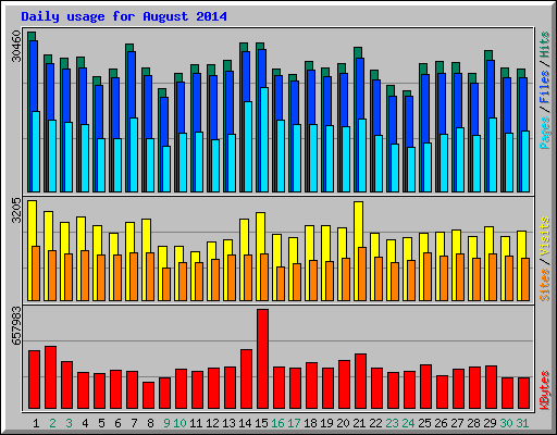 Daily usage for August 2014