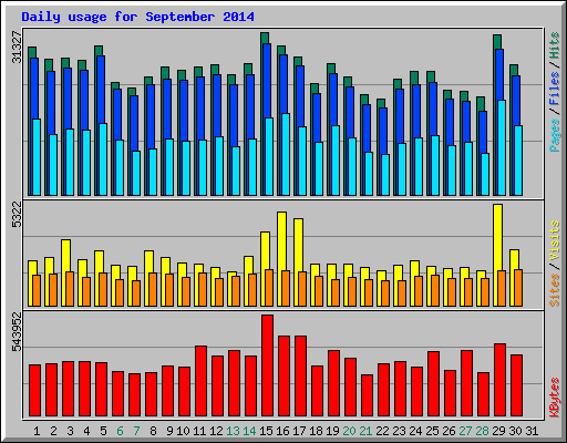 Daily usage for September 2014