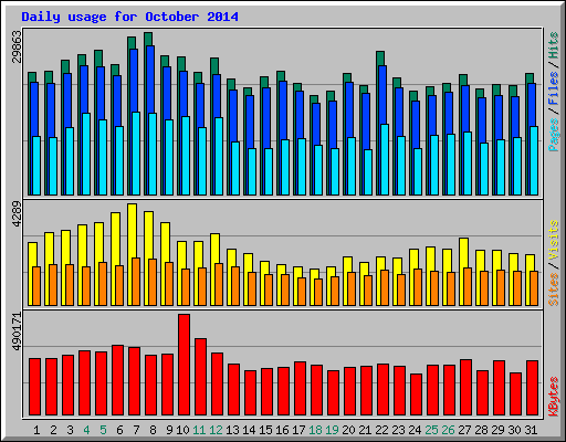 Daily usage for October 2014