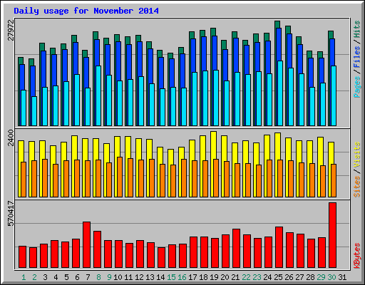 Daily usage for November 2014