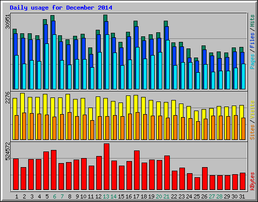 Daily usage for December 2014