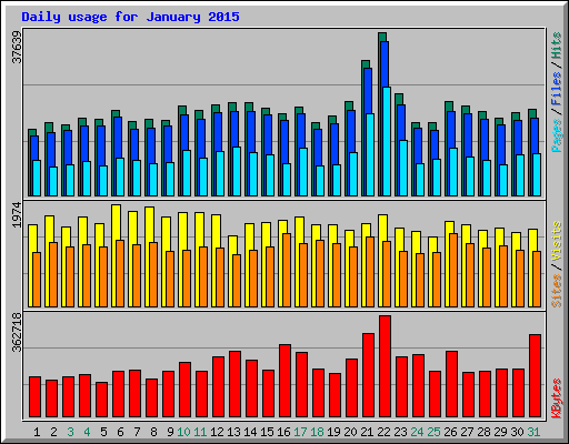 Daily usage for January 2015