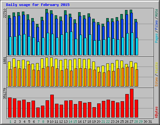 Daily usage for February 2015