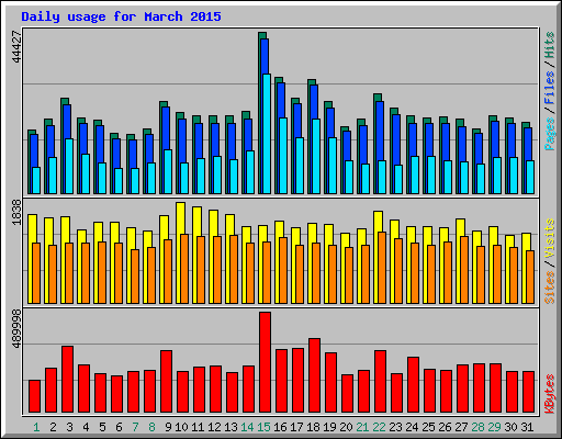 Daily usage for March 2015