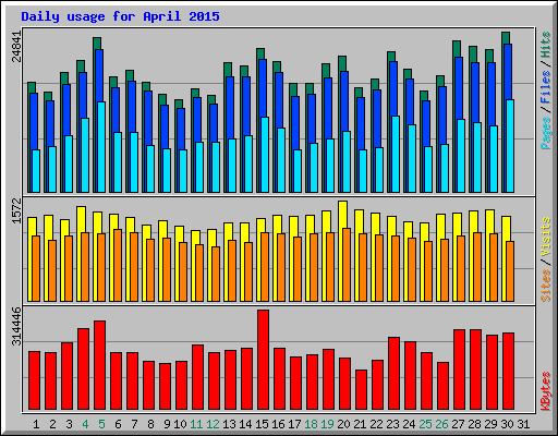 Daily usage for April 2015