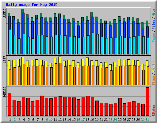 Daily usage for May 2015