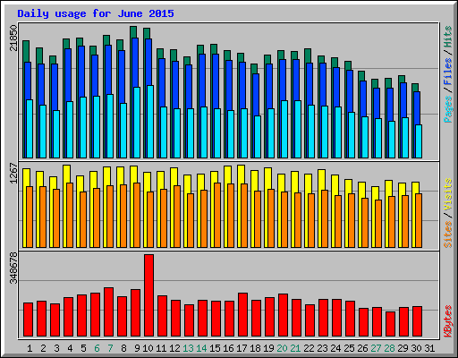 Daily usage for June 2015