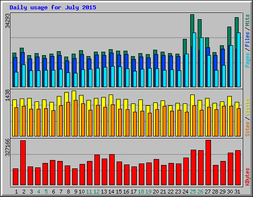 Daily usage for July 2015