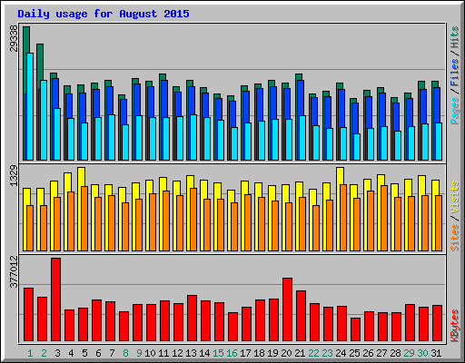 Daily usage for August 2015