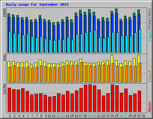 Daily usage for September 2015