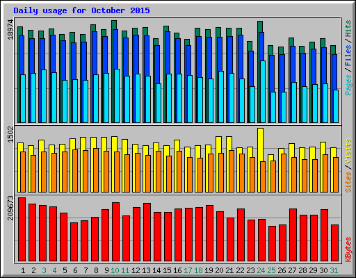 Daily usage for October 2015