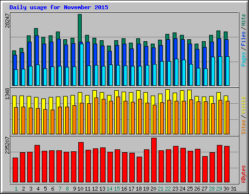 Daily usage for November 2015