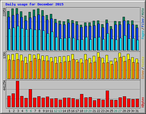 Daily usage for December 2015