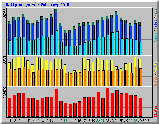 Daily usage for February 2016