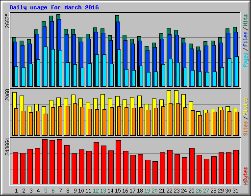 Daily usage for March 2016