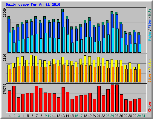 Daily usage for April 2016