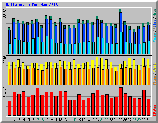 Daily usage for May 2016