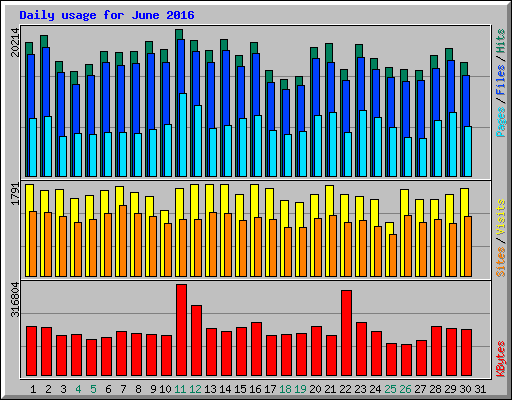 Daily usage for June 2016