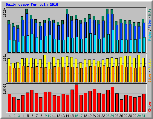 Daily usage for July 2016